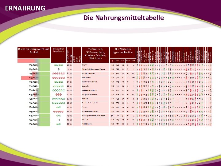 ERNÄHRUNG Die Nahrungsmitteltabelle 