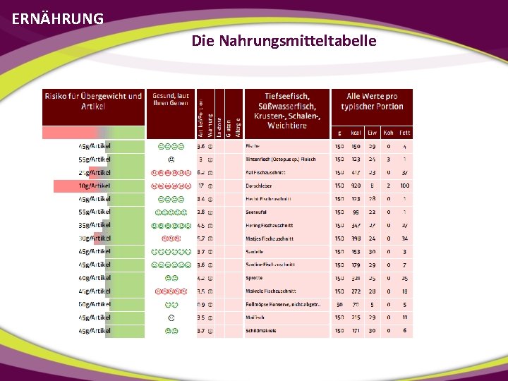 ERNÄHRUNG Die Nahrungsmitteltabelle 