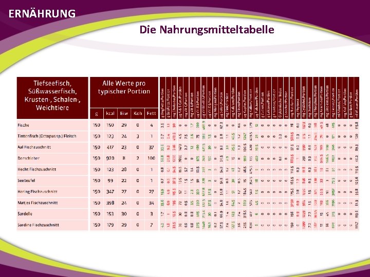 ERNÄHRUNG Die Nahrungsmitteltabelle 