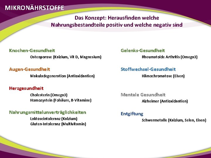 MIKRONÄHRSTOFFE Das Konzept: Herausfinden welche Nahrungsbestandteile positiv und welche negativ sind Knochen-Gesundheit Osteoporose (Kalzium,