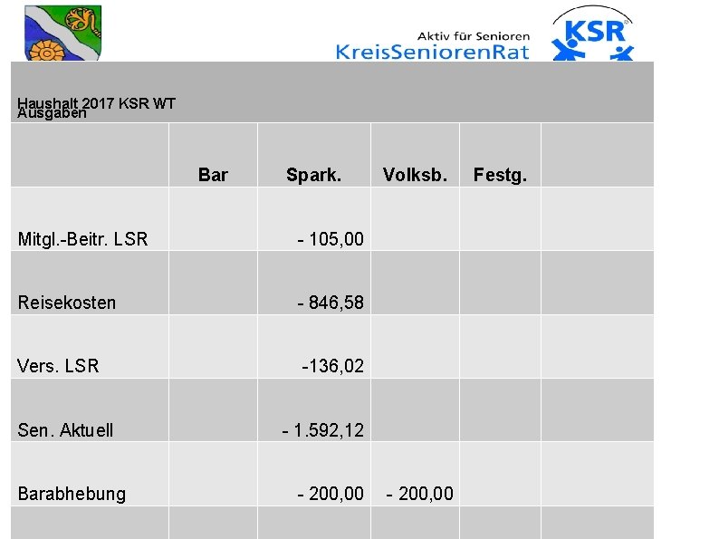 Haushalt 2017 KSR WT Ausgaben Bar Spark. Mitgl. -Beitr. LSR - 105, 00 Reisekosten