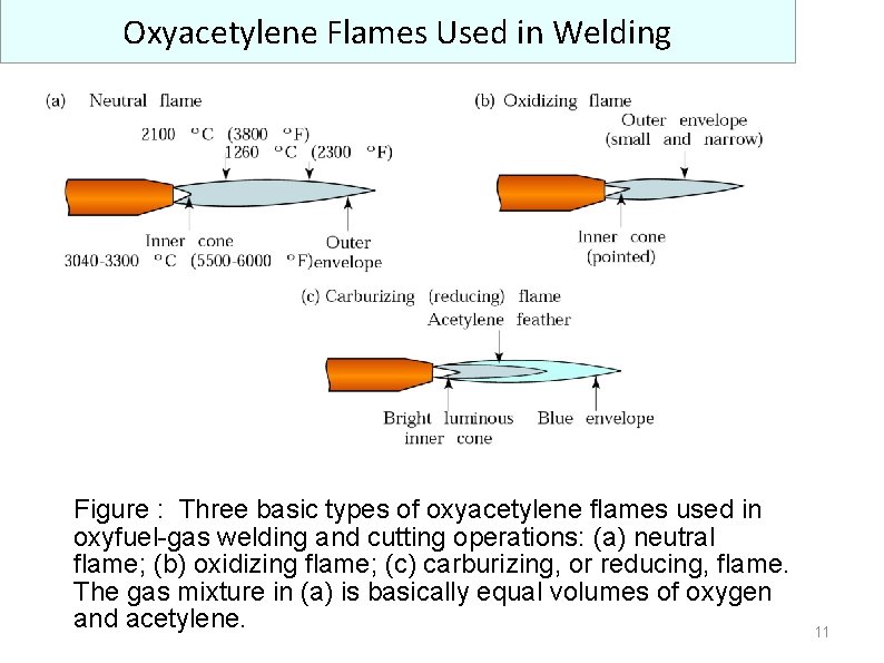 Oxyacetylene Flames Used in Welding Figure : Three basic types of oxyacetylene flames used