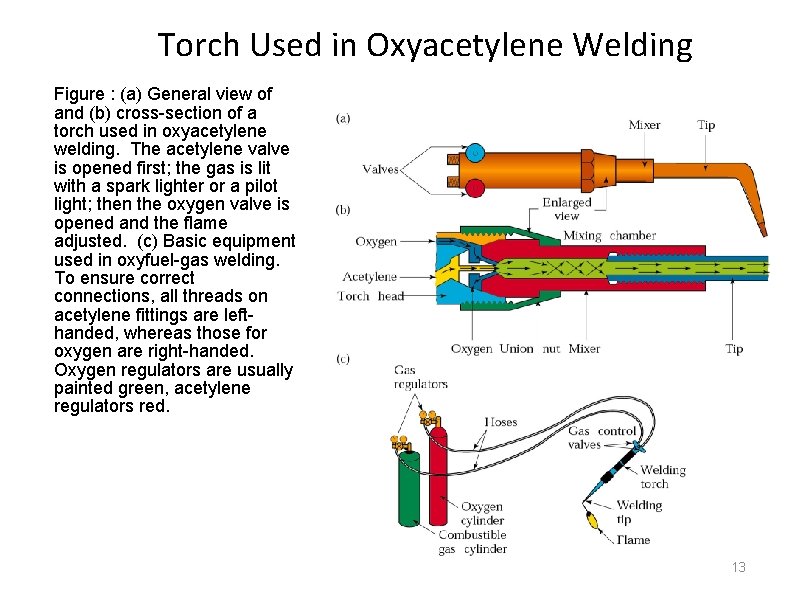 Torch Used in Oxyacetylene Welding Figure : (a) General view of and (b) cross-section