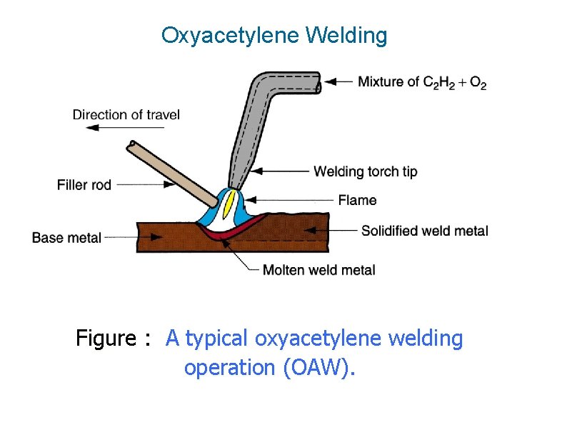 Oxyacetylene Welding Figure : A typical oxyacetylene welding operation (OAW). 