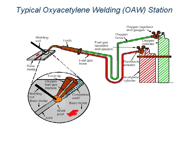 Typical Oxyacetylene Welding (OAW) Station 