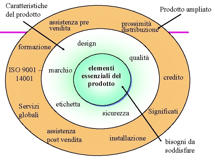 Caratteristiche del prodotto Prodotto ampliato assistenza pre vendita prossimità distribuzione design formazione qualità ISO