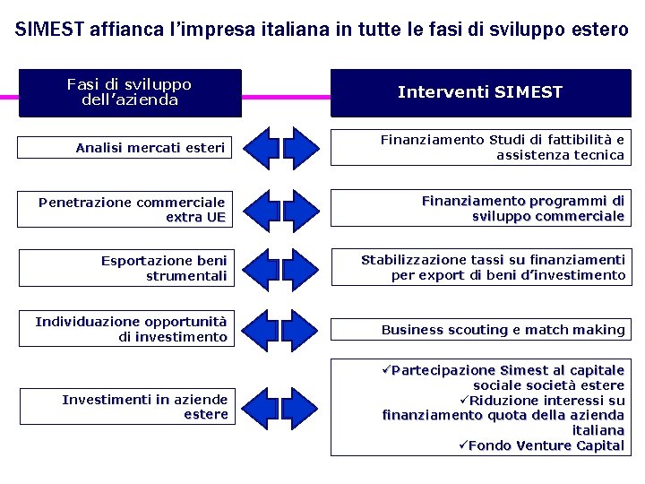 SIMEST affianca l’impresa italiana in tutte le fasi di sviluppo estero Fasi di sviluppo