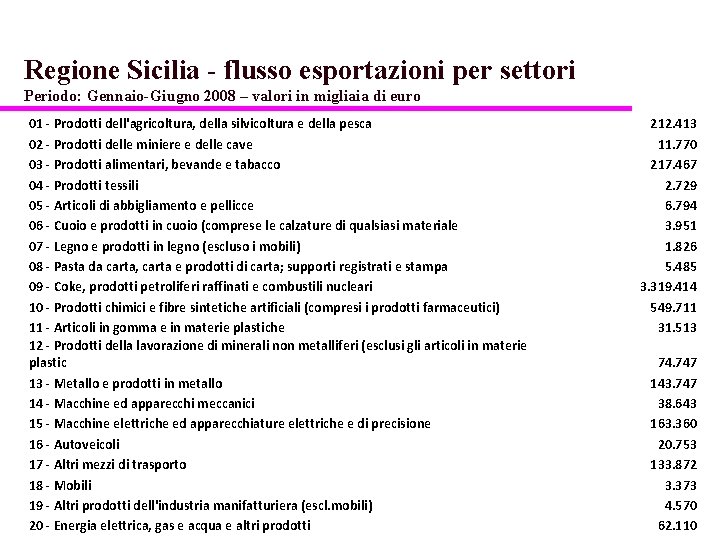 Regione Sicilia - flusso esportazioni per settori Periodo: Gennaio-Giugno 2008 – valori in migliaia