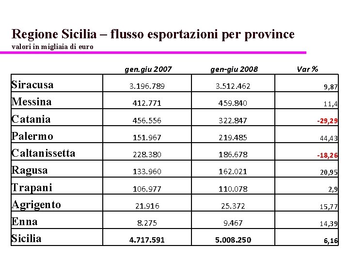 Regione Sicilia – flusso esportazioni per province valori in migliaia di euro Siracusa Messina