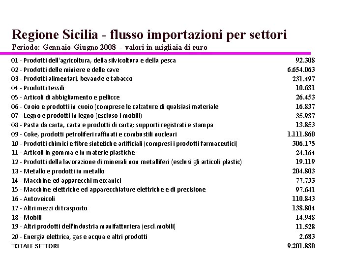 Regione Sicilia - flusso importazioni per settori Periodo: Gennaio-Giugno 2008 - valori in migliaia