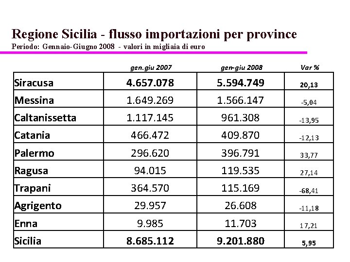 Regione Sicilia - flusso importazioni per province Periodo: Gennaio-Giugno 2008 - valori in migliaia