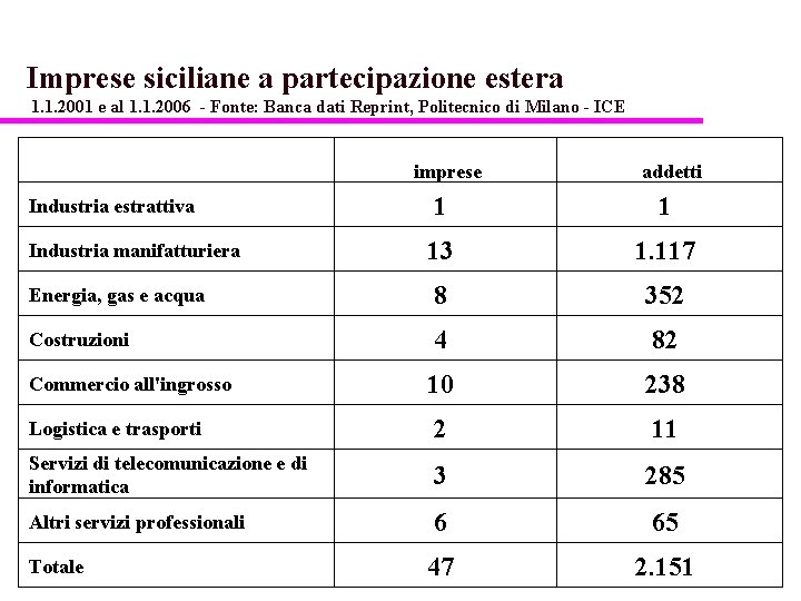 Imprese siciliane a partecipazione estera 1. 1. 2001 e al 1. 1. 2006 -