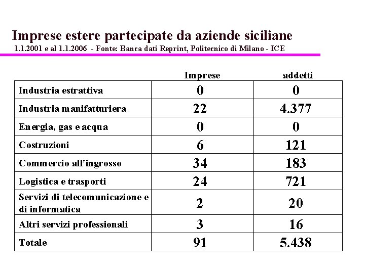 Imprese estere partecipate da aziende siciliane 1. 1. 2001 e al 1. 1. 2006