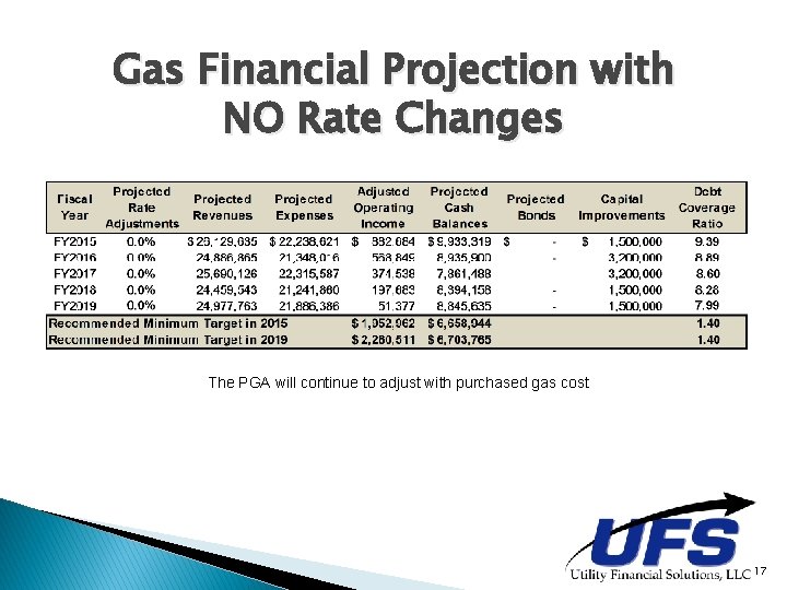 Gas Financial Projection with NO Rate Changes The PGA will continue to adjust with Gas Financial Projection with NO Rate Changes The PGA will continue to adjust with