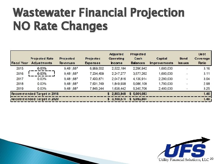 Wastewater Financial Projection NO Rate Changes 20 Wastewater Financial Projection NO Rate Changes 20