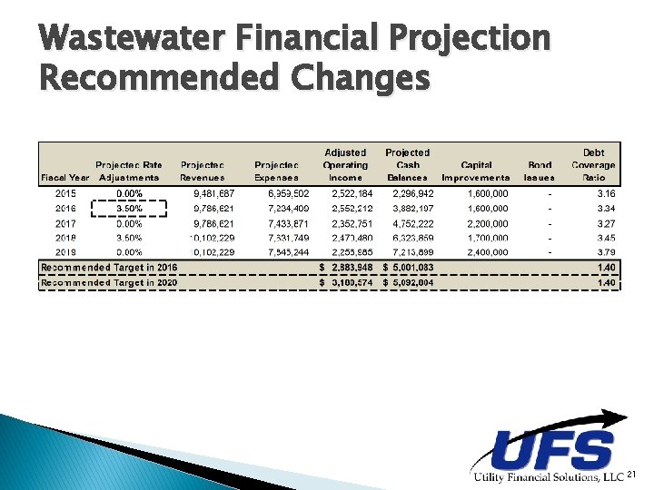 Wastewater Financial Projection Recommended Changes 21 Wastewater Financial Projection Recommended Changes 21