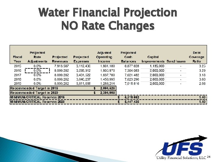 Water Financial Projection NO Rate Changes 24 Water Financial Projection NO Rate Changes 24
