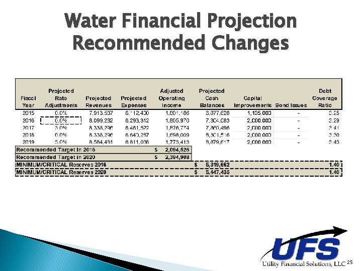 Water Financial Projection Recommended Changes 25 Water Financial Projection Recommended Changes 25