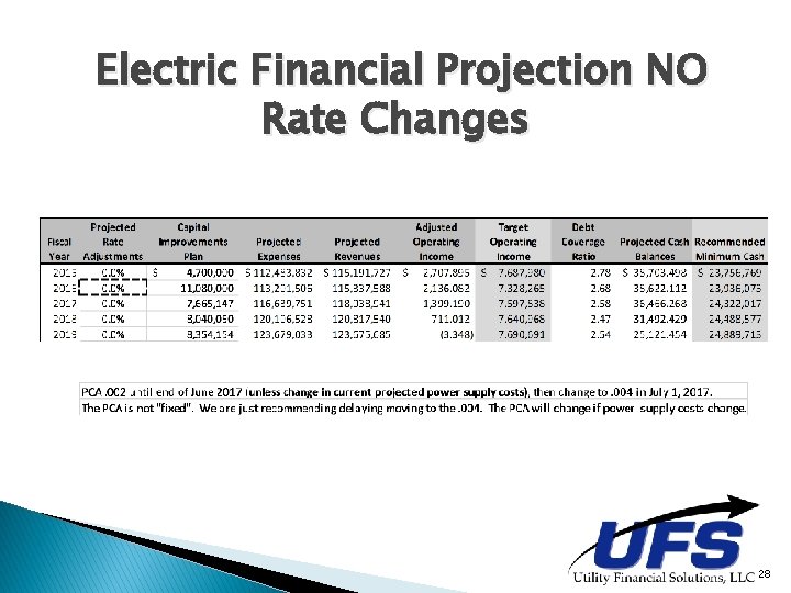 Electric Financial Projection NO Rate Changes 28 Electric Financial Projection NO Rate Changes 28