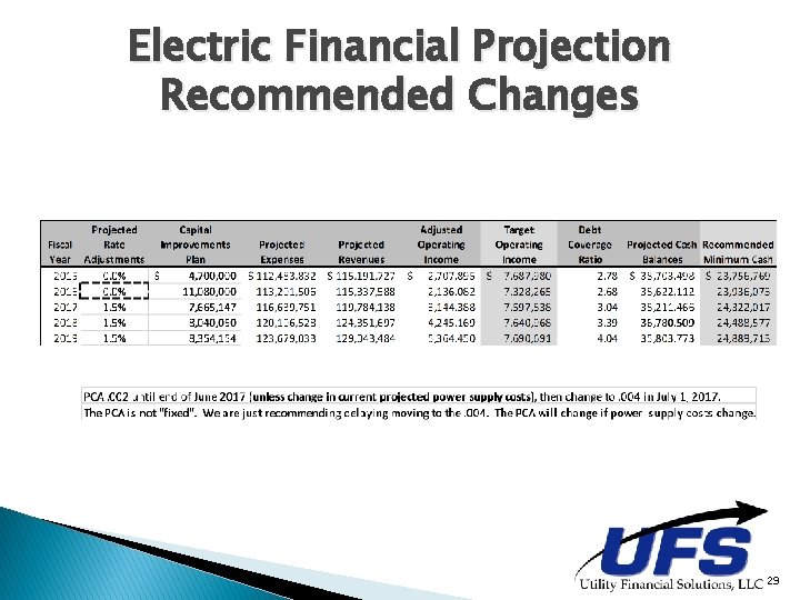Electric Financial Projection Recommended Changes 29 Electric Financial Projection Recommended Changes 29