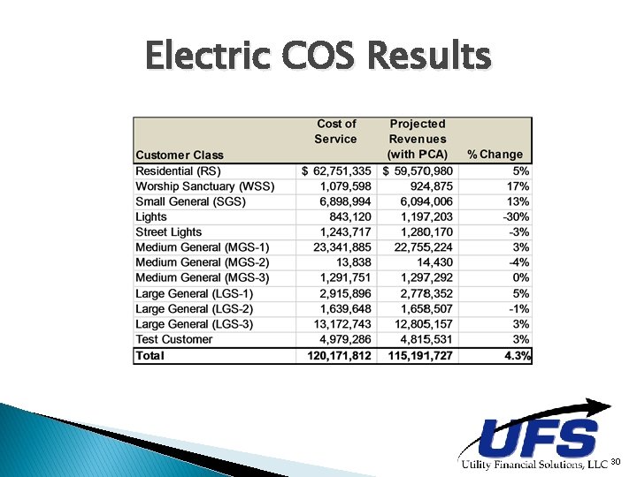 Electric COS Results 30 Electric COS Results 30