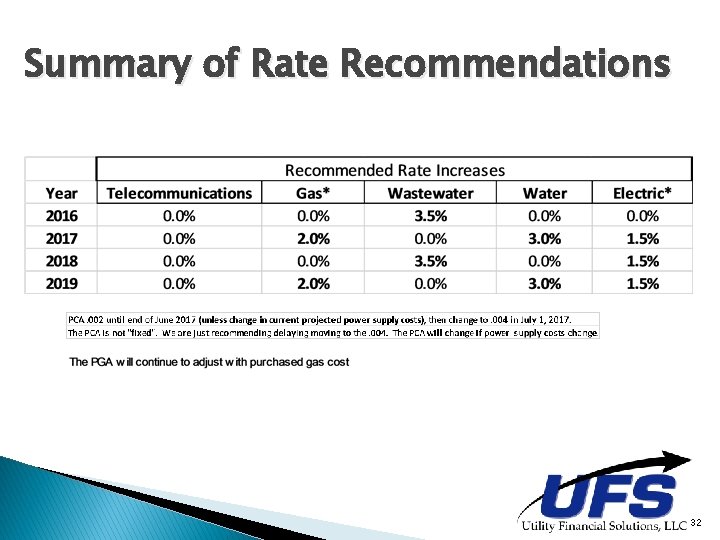 Summary of Rate Recommendations 32 Summary of Rate Recommendations 32