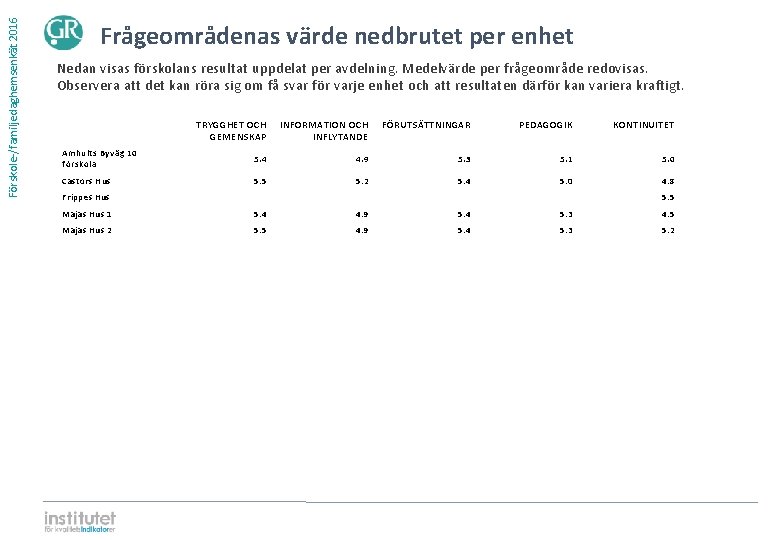 Förskole-/familjedaghemsenkät 2016 Frågeområdenas värde nedbrutet per enhet Nedan visas förskolans resultat uppdelat per avdelning. Förskole-/familjedaghemsenkät 2016 Frågeområdenas värde nedbrutet per enhet Nedan visas förskolans resultat uppdelat per avdelning.