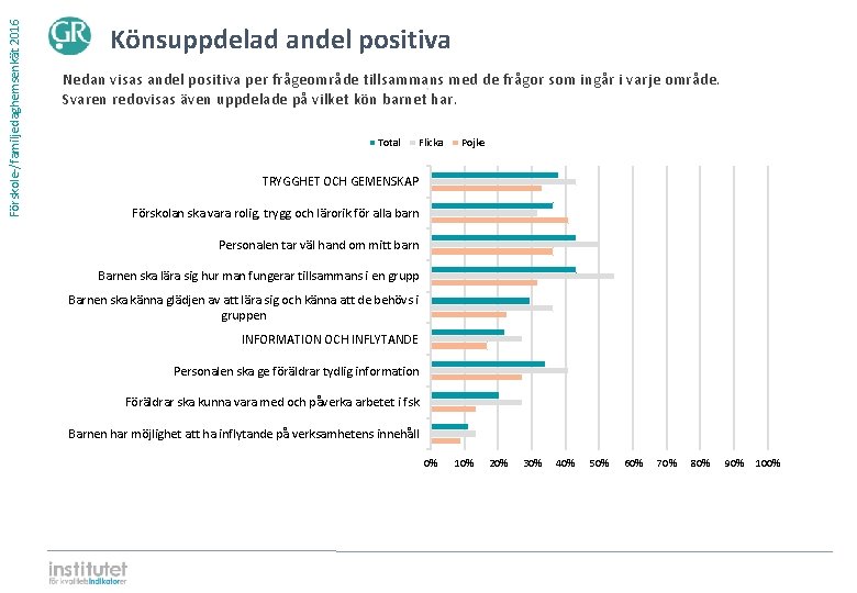 Förskole-/familjedaghemsenkät 2016 Könsuppdelad andel positiva Nedan visas andel positiva per frågeområde tillsammans med de Förskole-/familjedaghemsenkät 2016 Könsuppdelad andel positiva Nedan visas andel positiva per frågeområde tillsammans med de