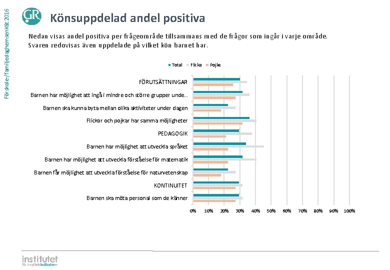 Förskole-/familjedaghemsenkät 2016 Könsuppdelad andel positiva Nedan visas andel positiva per frågeområde tillsammans med de Förskole-/familjedaghemsenkät 2016 Könsuppdelad andel positiva Nedan visas andel positiva per frågeområde tillsammans med de