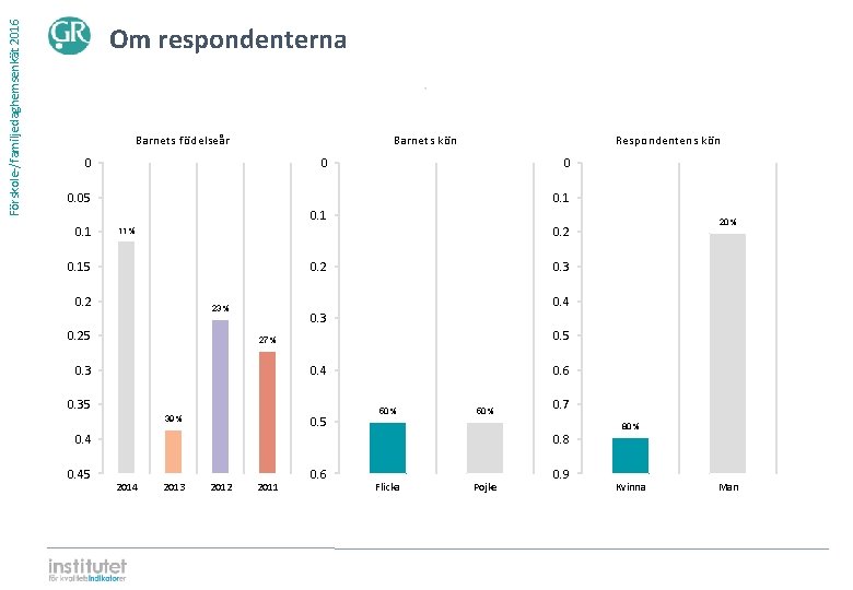 Förskole-/familjedaghemsenkät 2016 Om respondenterna ⋅ Barnets födelseår Barnets kön 0 Respondentens kön 0 0