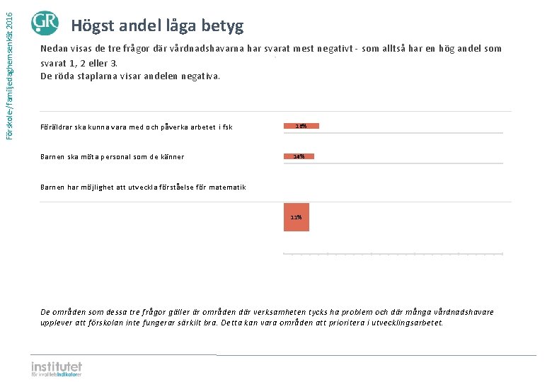 Förskole-/familjedaghemsenkät 2016 Högst andel låga betyg Nedan visas de tre frågor där vårdnadshavarna har