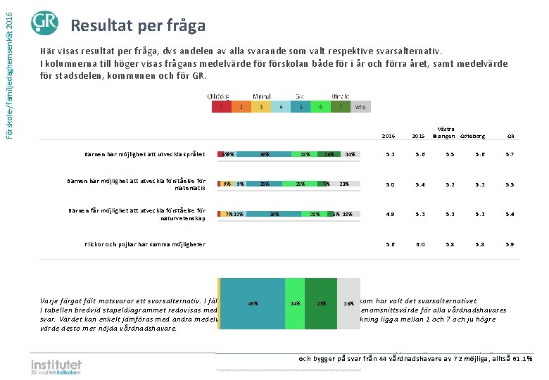 Förskole-/familjedaghemsenkät 2016 Resultat per fråga Här visas resultat per fråga, dvs andelen av alla Förskole-/familjedaghemsenkät 2016 Resultat per fråga Här visas resultat per fråga, dvs andelen av alla