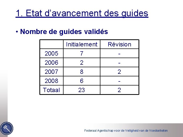 1. Etat d’avancement des guides • Nombre de guides validés 2005 2006 2007 Initialement