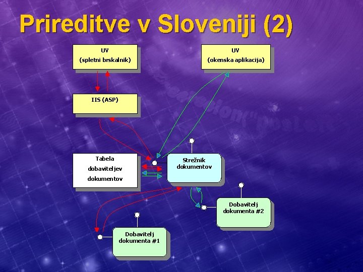 Prireditve v Sloveniji (2) UV UV (spletni brskalnik) (okenska aplikacija) IIS (ASP) Tabela dobaviteljev