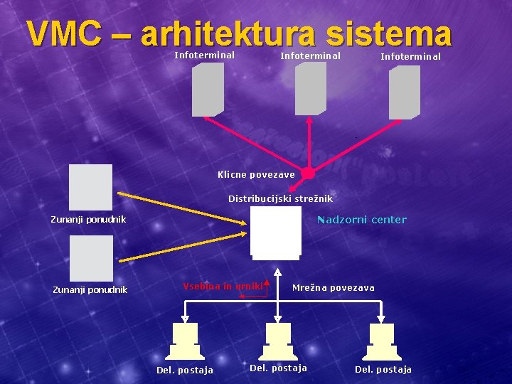 VMC – arhitektura sistema Infoterminal - - Klicne povezave Distribucijski strežnik Nadzorni center Zunanji