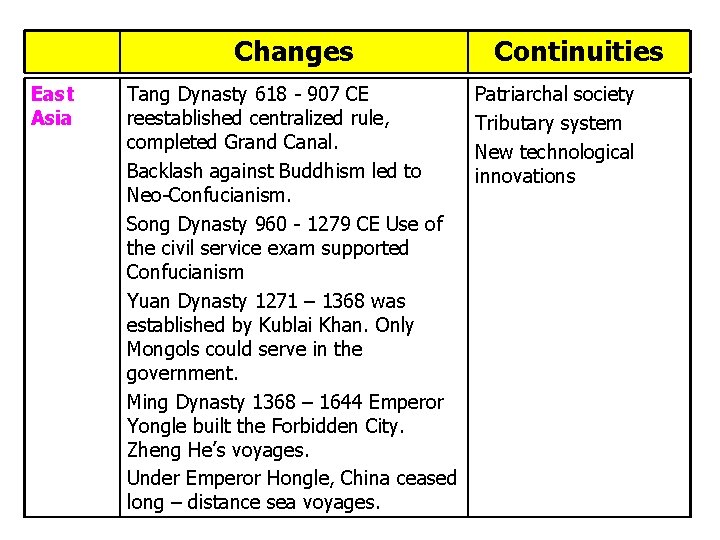 Changes East Asia Tang Dynasty 618 - 907 CE reestablished centralized rule, completed Grand