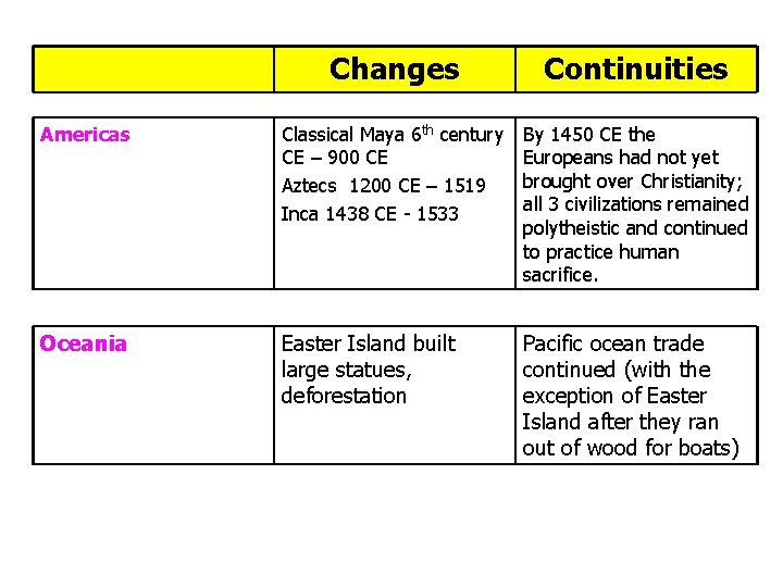 Changes Continuities Americas Classical Maya 6 th century CE – 900 CE Aztecs 1200