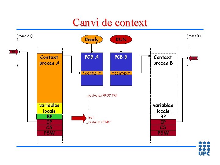 Canvi de context Proces A () {. . tic. . } Context proces A