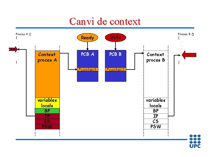 Canvi de context Proces A () {. . tic. . } Context proces A