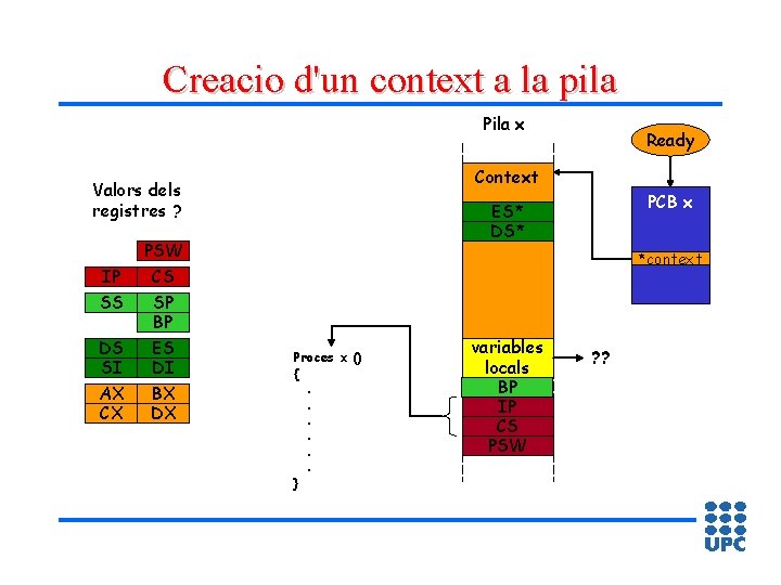 Creacio d'un context a la pila Pila x Context Valors dels registres ? IP