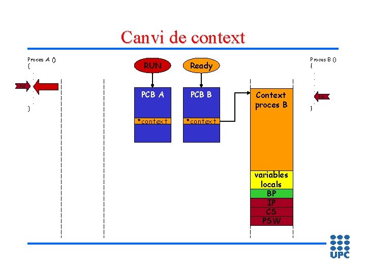 Canvi de context Proces A () {. . tic. . } RUN Ready PCB