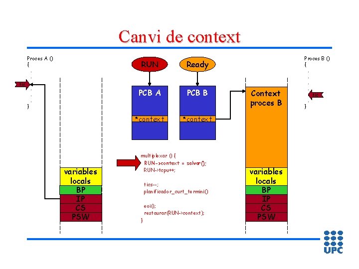 Canvi de context Proces A () {. . tic. . } variables locals BP