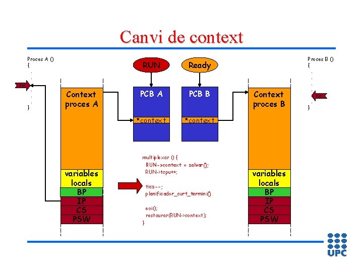 Canvi de context Proces A () {. . tic. . } Context proces A