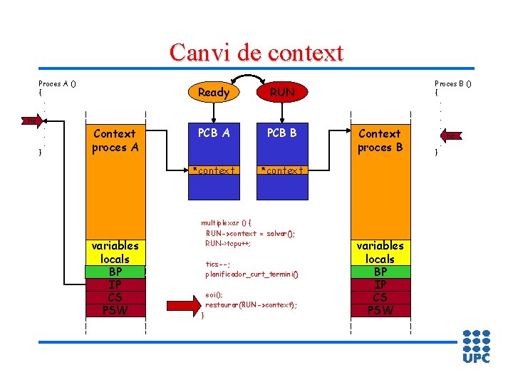 Canvi de context Proces A () {. . tic. . } Context proces A