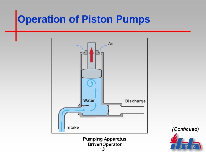Operation of Piston Pumps (Continued) Pumping Apparatus Driver/Operator 13 