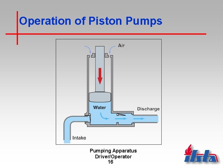 Operation of Piston Pumps Pumping Apparatus Driver/Operator 16 