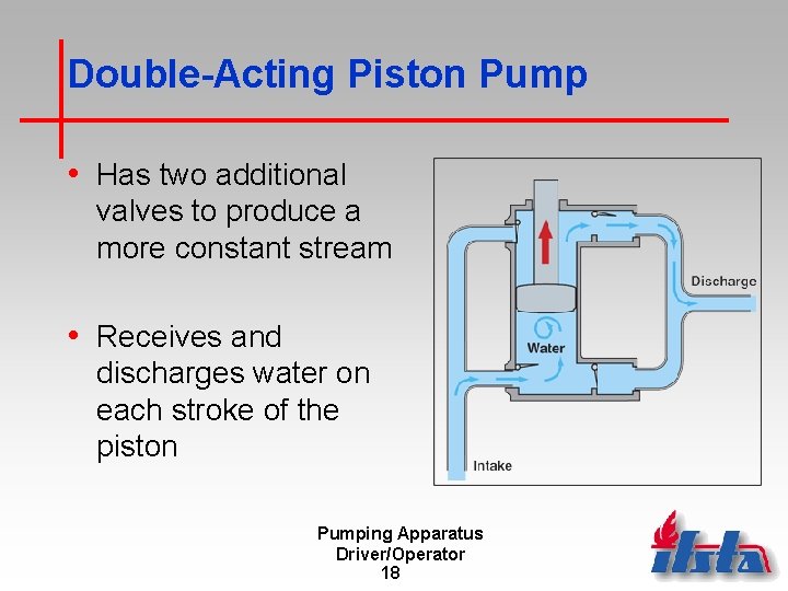 Double-Acting Piston Pump • Has two additional valves to produce a more constant stream