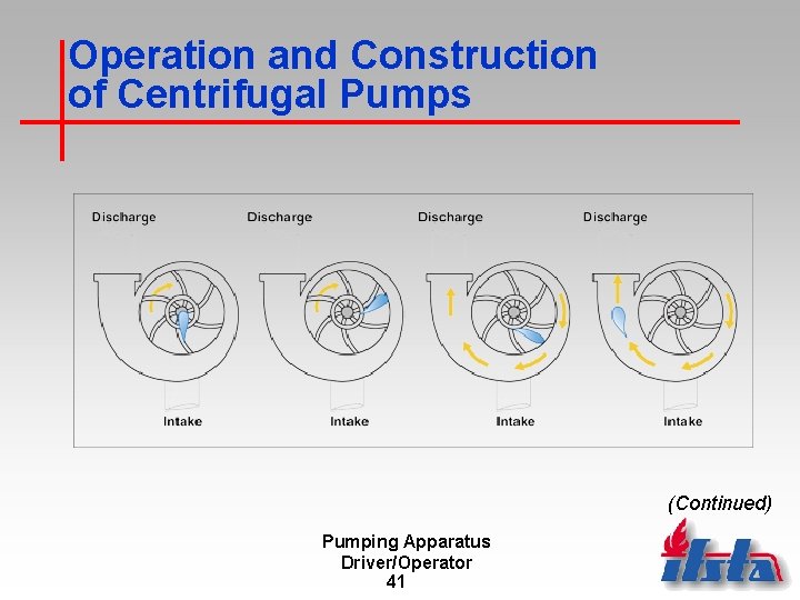 Operation and Construction of Centrifugal Pumps (Continued) Pumping Apparatus Driver/Operator 41 