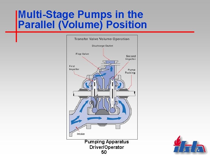 Multi-Stage Pumps in the Parallel (Volume) Position Pumping Apparatus Driver/Operator 50 