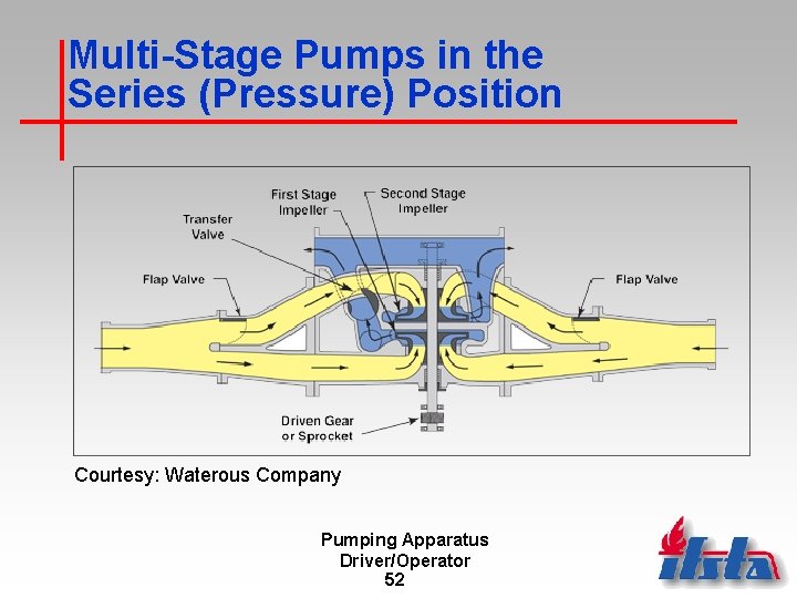 Multi-Stage Pumps in the Series (Pressure) Position Courtesy: Waterous Company Pumping Apparatus Driver/Operator 52